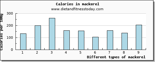 mackerel aspartic acid per 100g