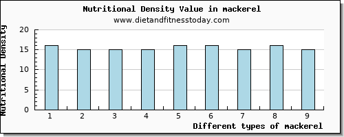 mackerel aspartic acid per 100g