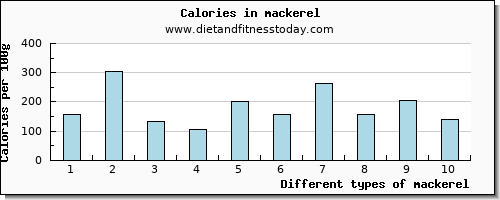 mackerel calcium per 100g