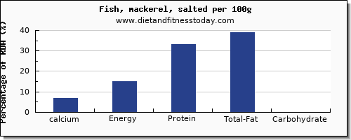 calcium and nutrition facts in mackerel per 100g