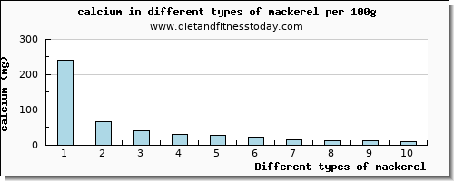 mackerel calcium per 100g