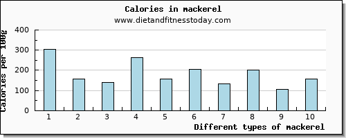 mackerel cholesterol per 100g