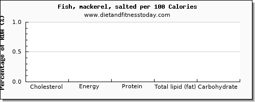 cholesterol and nutrition facts in mackerel per 100 calories