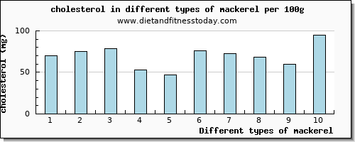 mackerel cholesterol per 100g