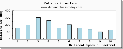 mackerel copper per 100g