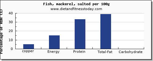 copper and nutrition facts in mackerel per 100g