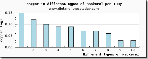 mackerel copper per 100g