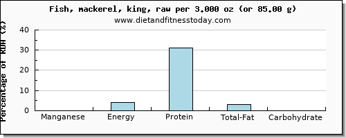 manganese and nutritional content in mackerel