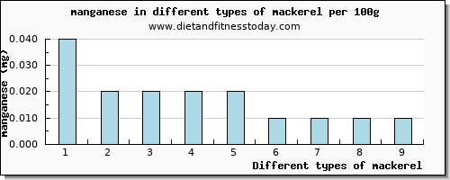 mackerel manganese per 100g