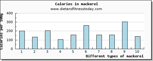 mackerel niacin per 100g