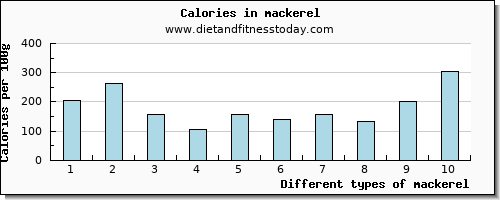 mackerel phosphorus per 100g