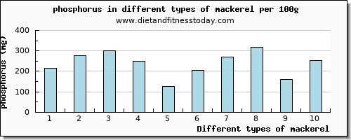 mackerel phosphorus per 100g