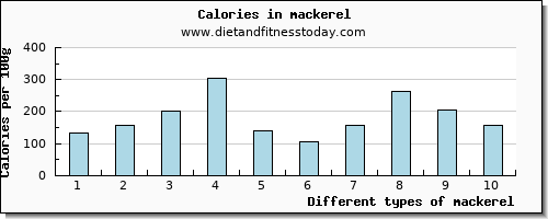 mackerel potassium per 100g