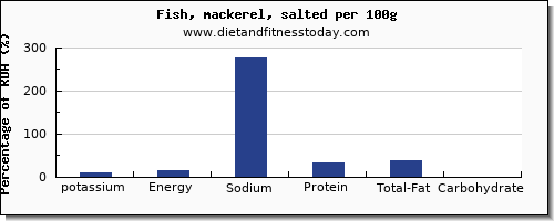 potassium and nutrition facts in mackerel per 100g