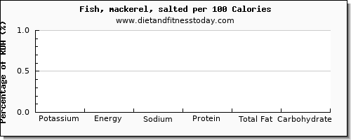 potassium and nutrition facts in mackerel per 100 calories