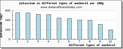 mackerel potassium per 100g