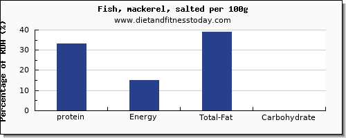 Protein Chart Per 100g