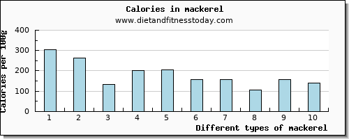 mackerel selenium per 100g