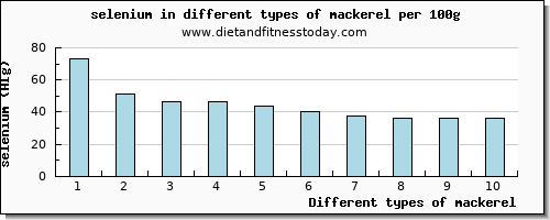 mackerel selenium per 100g