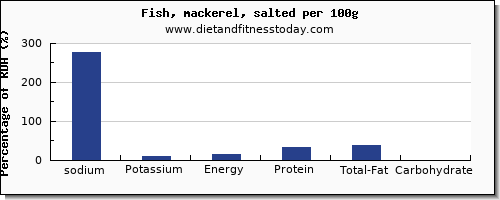 sodium and nutrition facts in mackerel per 100g