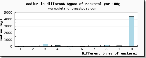 mackerel sodium per 100g