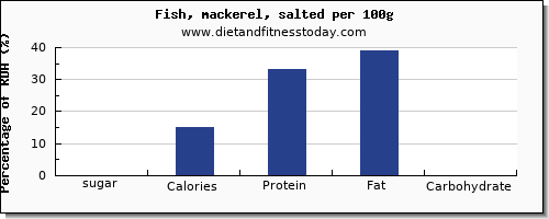 sugar and nutrition facts in mackerel per 100g