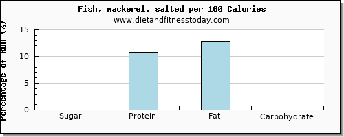 sugar and nutrition facts in mackerel per 100 calories