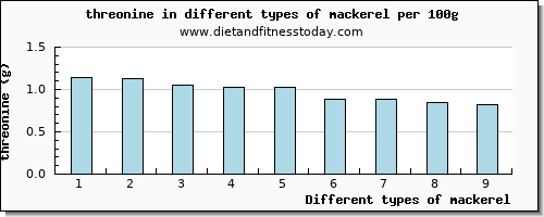 mackerel threonine per 100g