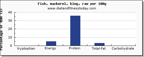 tryptophan and nutrition facts in mackerel per 100g