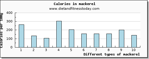 mackerel vitamin b12 per 100g