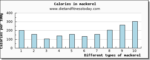 mackerel vitamin c per 100g