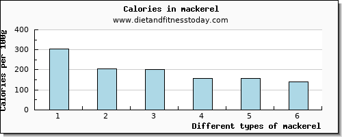 mackerel vitamin d per 100g