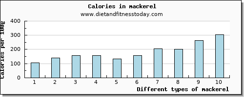 mackerel water per 100g