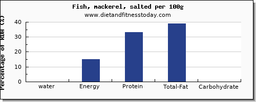 water and nutrition facts in mackerel per 100g