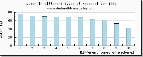 mackerel water per 100g