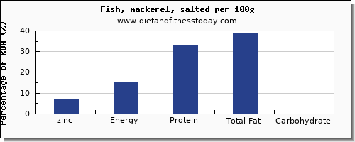 zinc and nutrition facts in mackerel per 100g