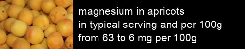 magnesium in apricots information and values per serving and 100g