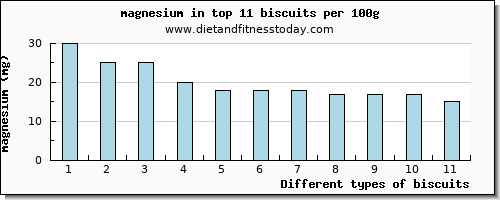biscuits magnesium per 100g