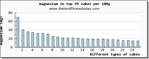 cakes magnesium per 100g