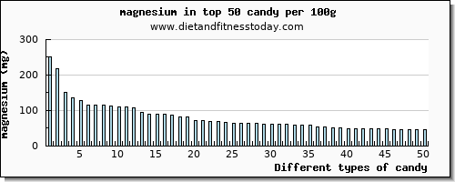 candy magnesium per 100g