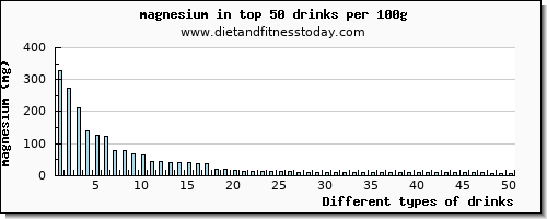 drinks magnesium per 100g