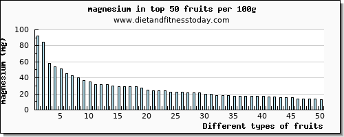 fruits magnesium per 100g