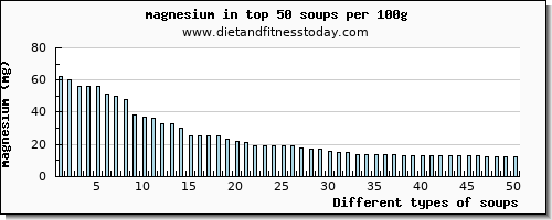 soups magnesium per 100g