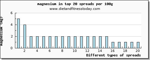 spreads magnesium per 100g