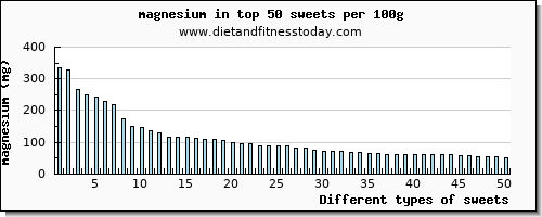 sweets magnesium per 100g