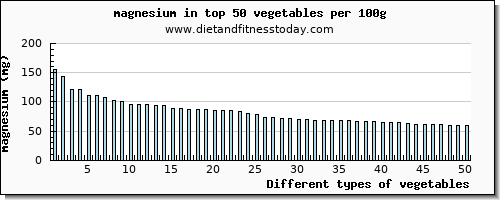 vegetables magnesium per 100g