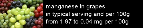 manganese in grapes information and values per serving and 100g
