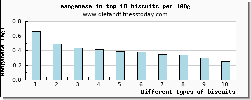 biscuits manganese per 100g