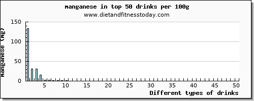 drinks manganese per 100g