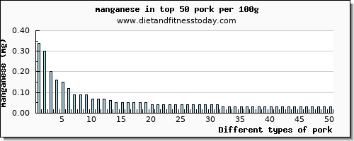 pork manganese per 100g